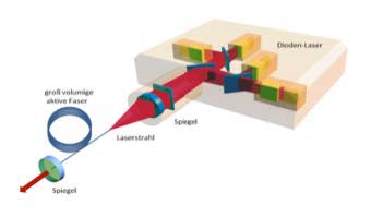 Konzept hocheffizienter Konverterlaser.